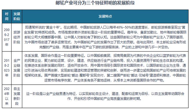 与投资前景报告（2025-2032年）j9九游会登录中国邮轮旅业发展趋势分析